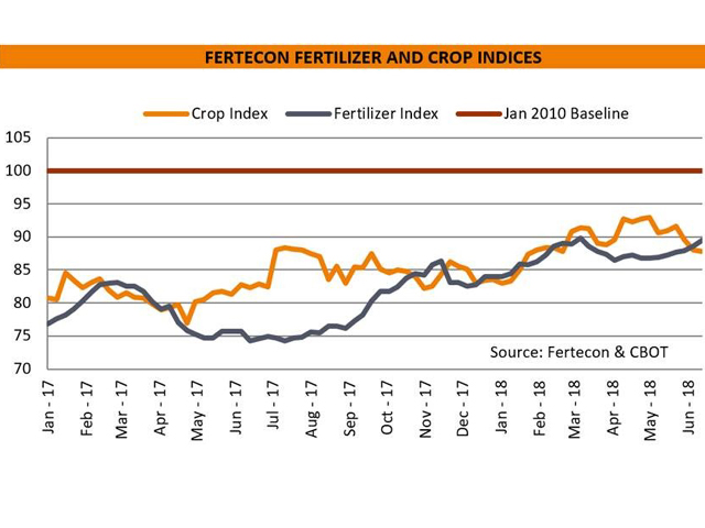 Using January 2010 as the starting point (January 2010 = 100), the Fertecon indexes aim to assess relative fertilizer affordability and illustrate the comparative movement of fertilizer prices (a basket of urea, DAP and MAP) against crop prices. The denotation is that the higher the crop index is relative to the fertilizer index, the more affordable fertilizers are to farmers, and vice versa. (Chart courtesy of Fertecon, Informa Agribusiness Intelligence)
